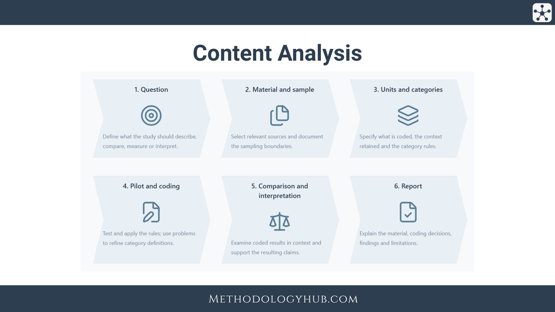 Content Analysis explained by Methodology Hub