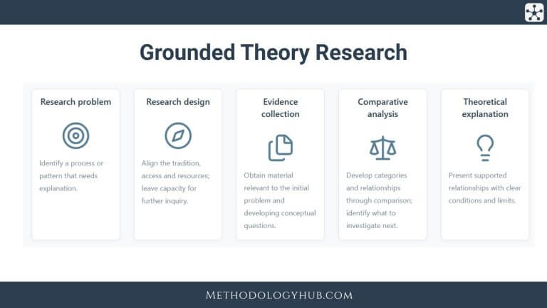Grounded Theory Research explained - Guide by Methodology Hub