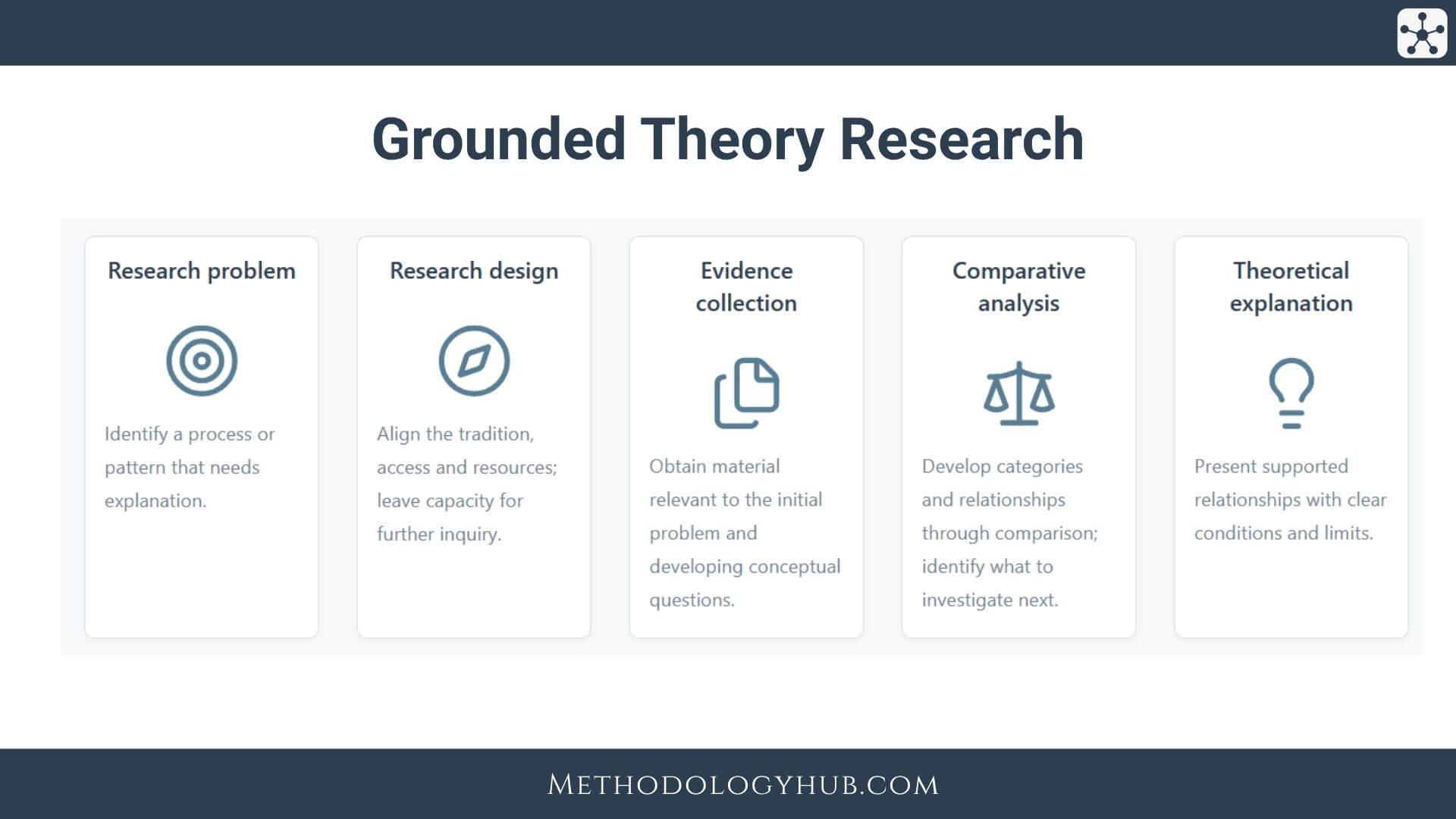 Grounded Theory Research explained - Guide by Methodology Hub