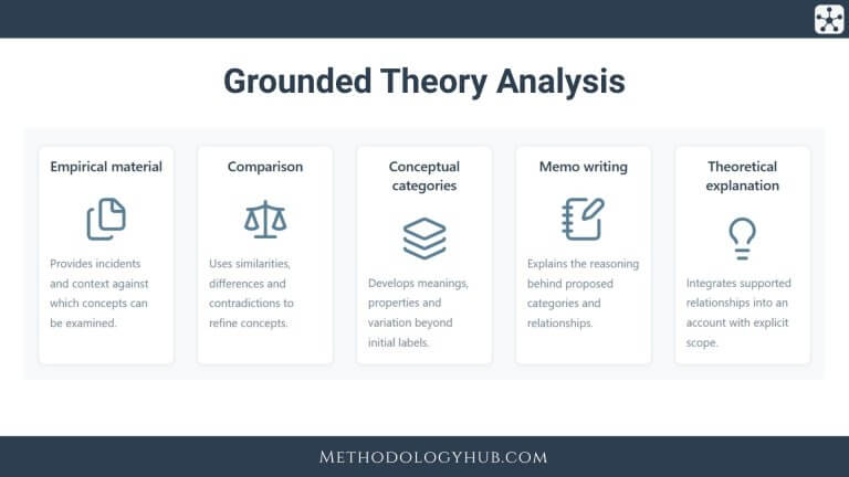 Grounded Theory explained - Guide by Methodology Hub