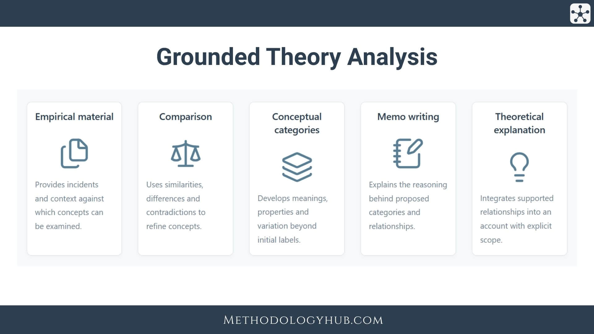 Grounded Theory explained - Guide by Methodology Hub