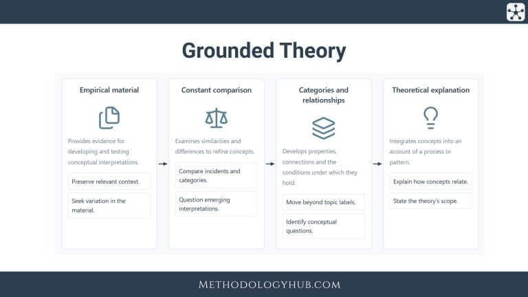 Grounded Theory explained - Guide by Methodology Hub