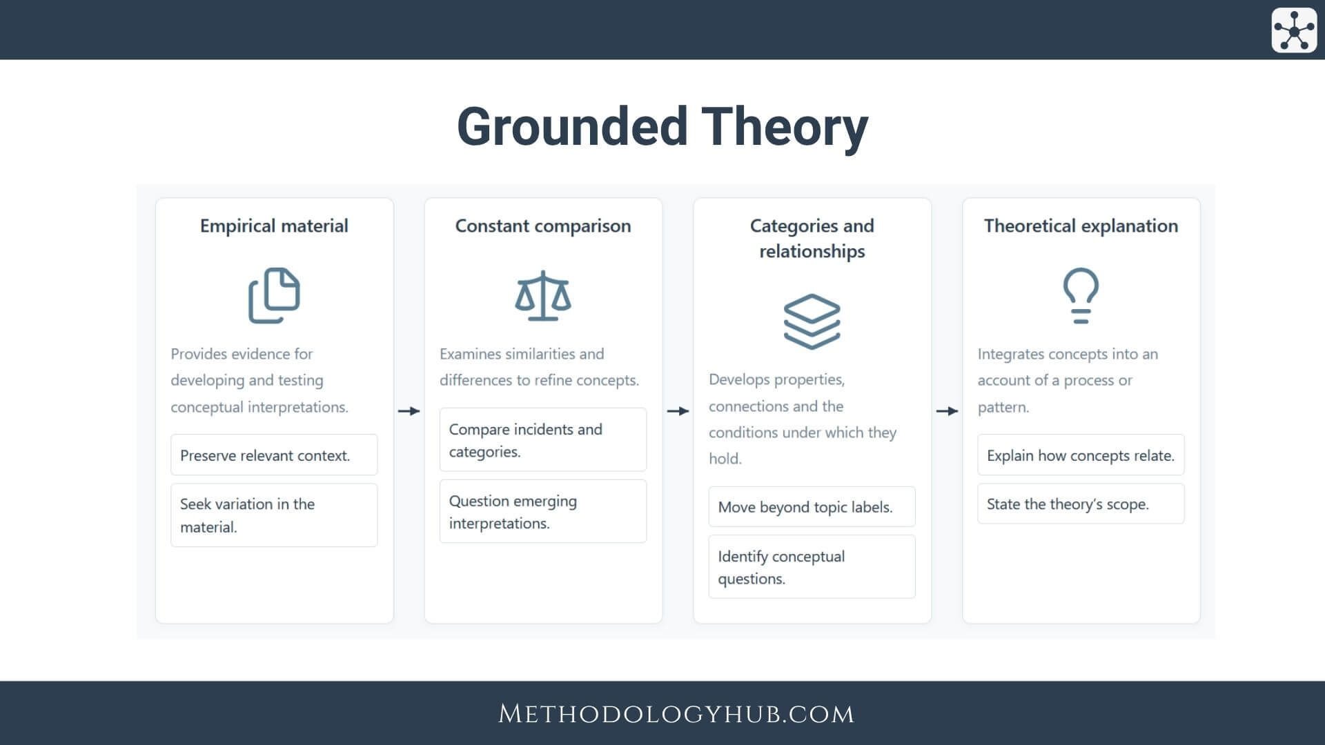 Grounded Theory explained - Guide by Methodology Hub