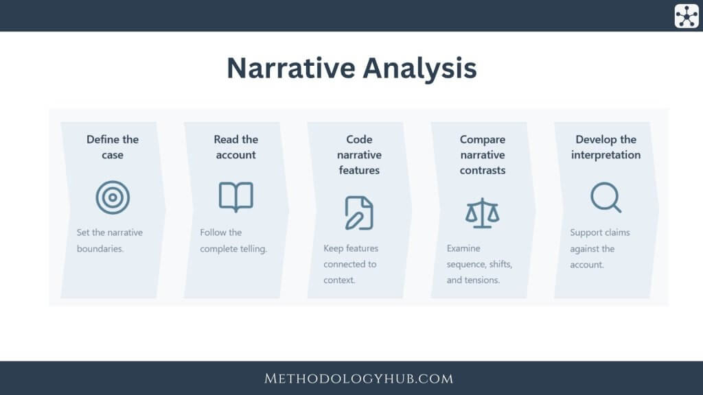 Narrative Analysis | Methodology Hub