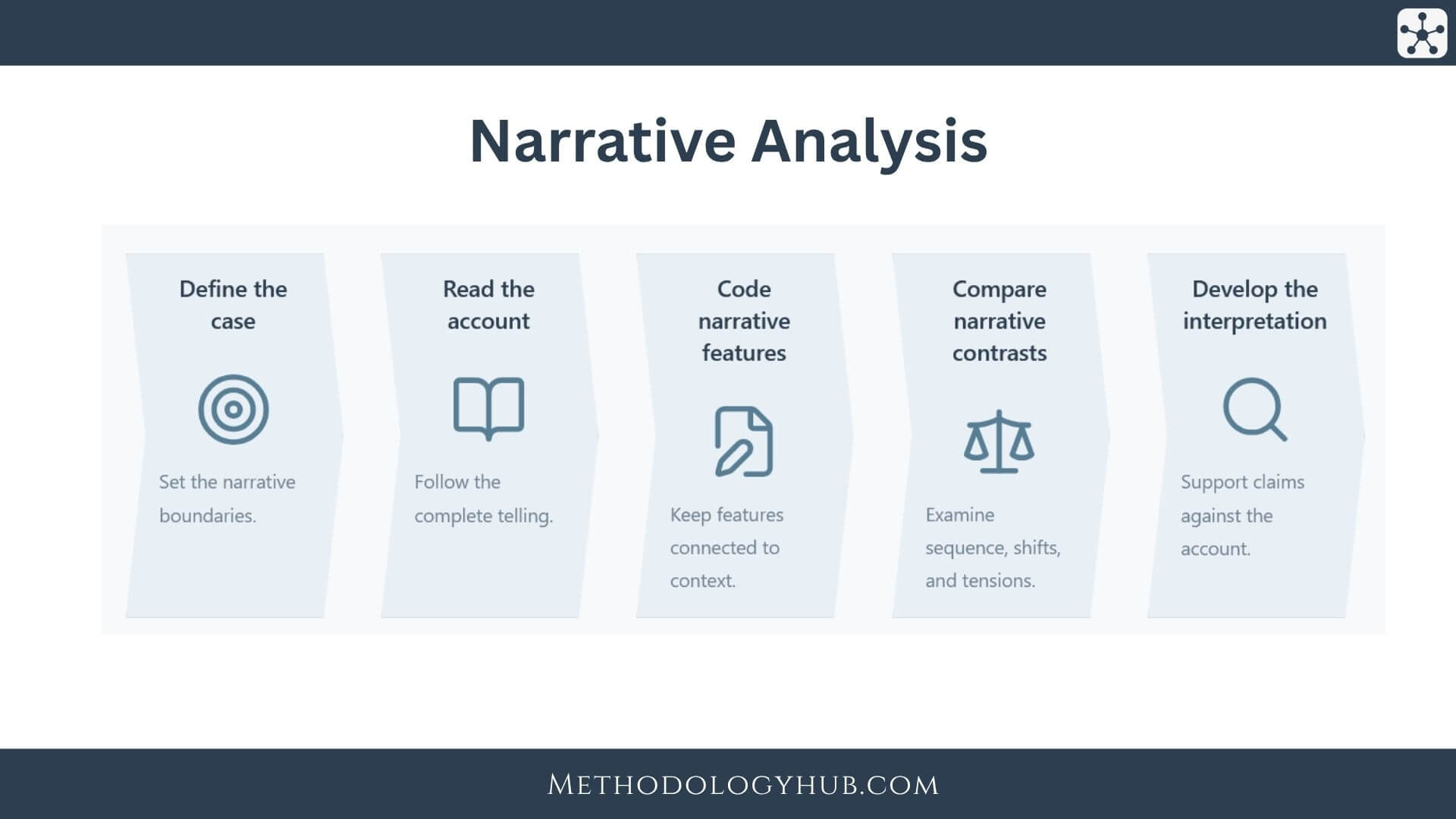 Narrative Analysis Guide - Methodology Hub