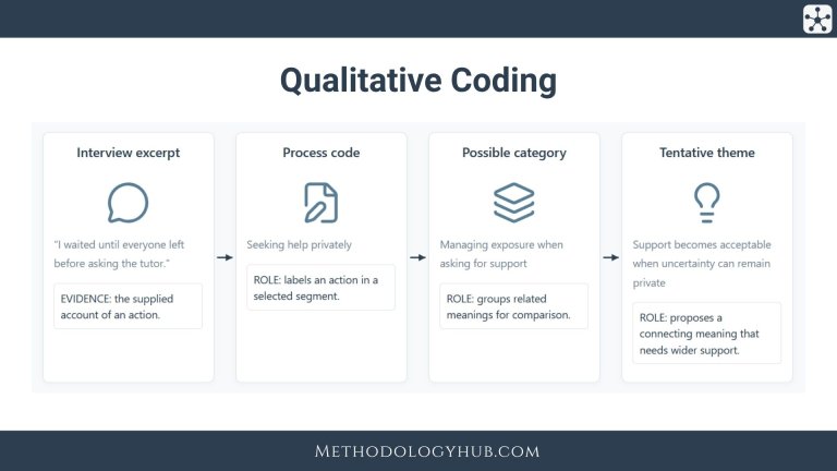 Qualitative Coding explained - Guide by Methodology Hub