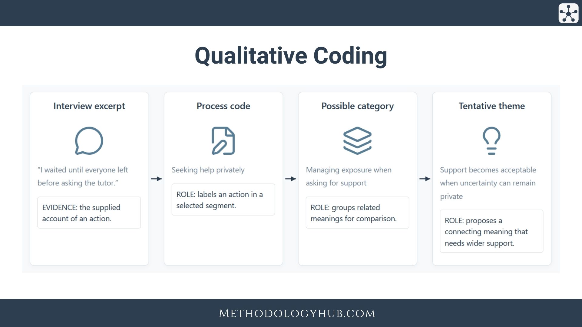 Qualitative Coding explained - Guide by Methodology Hub