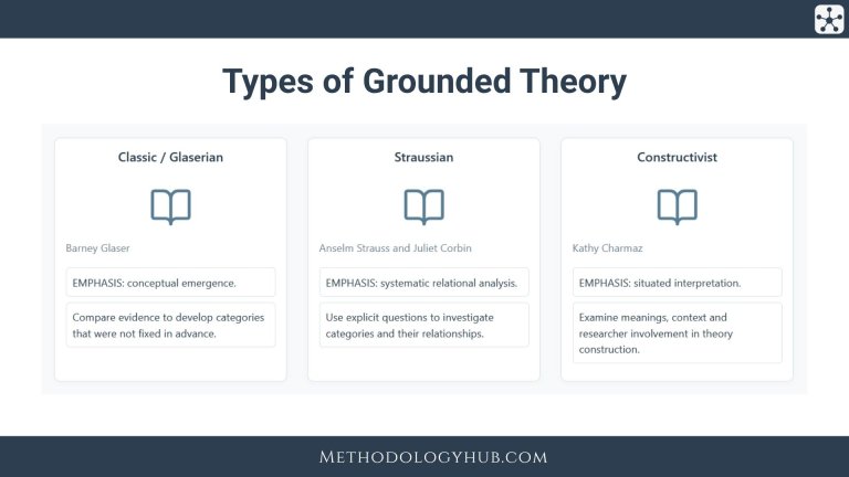 Types of Grounded Theory explained - Guide