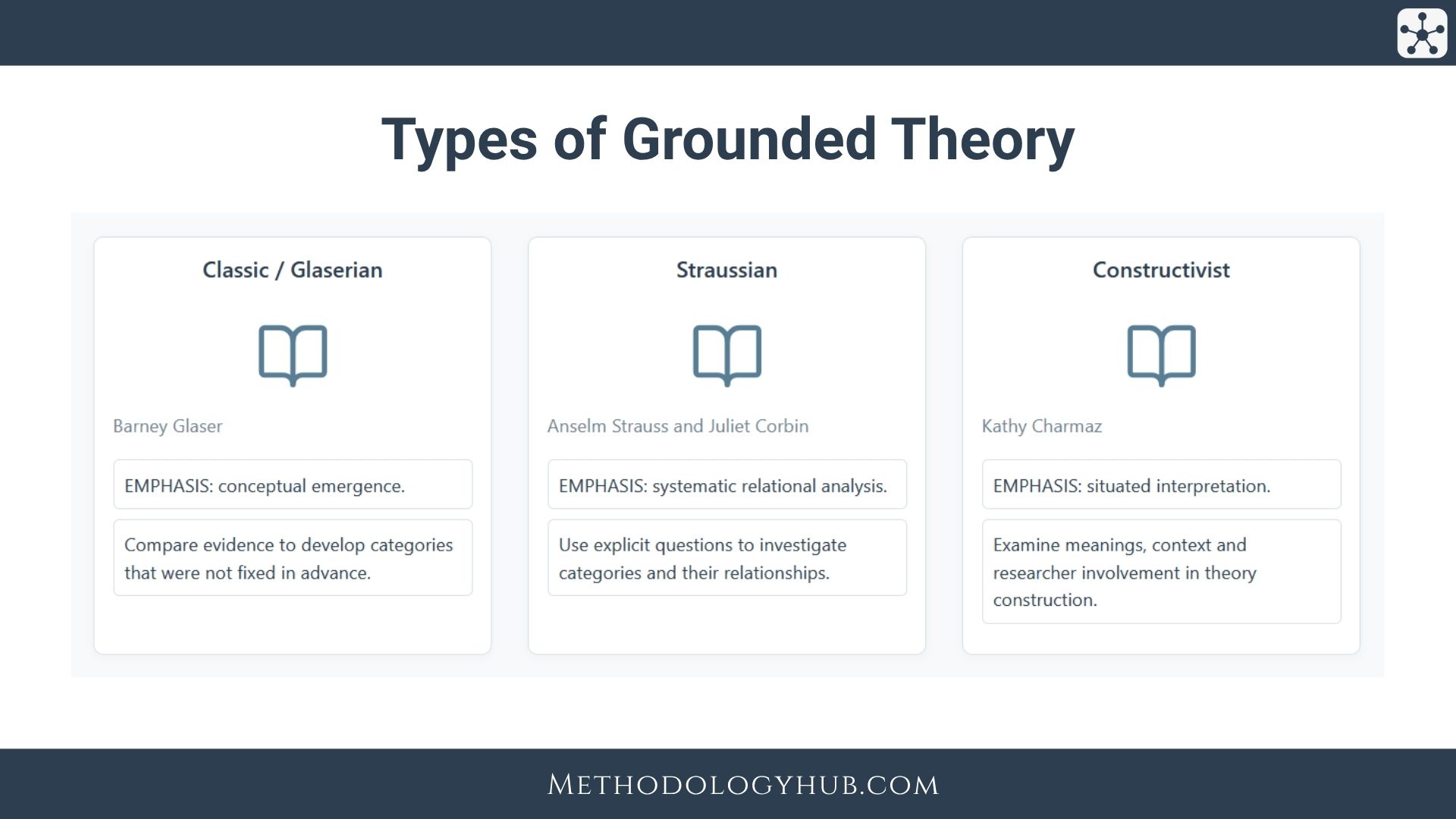 Types of Grounded Theory explained - Guide