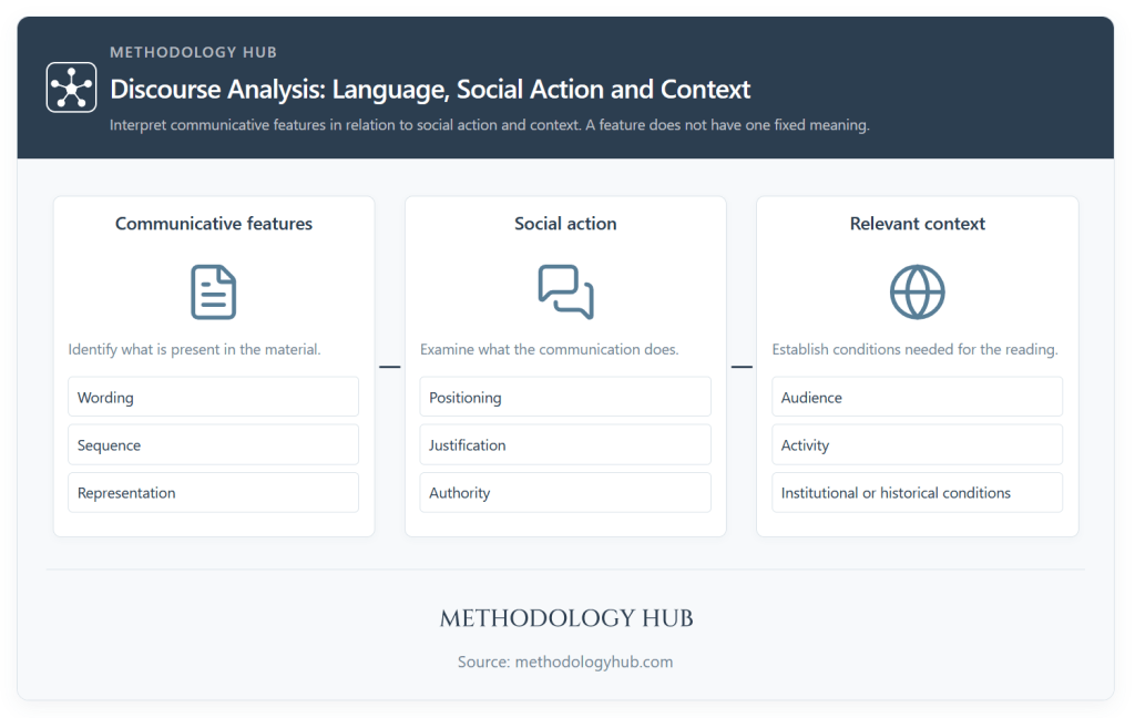 Discourse analysis diagram connecting wording, sequence and representation with social action, audience and relevant context.