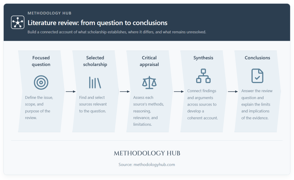 A literature review connecting a focused question with selected scholarship, critical appraisal, synthesis, and conclusions.