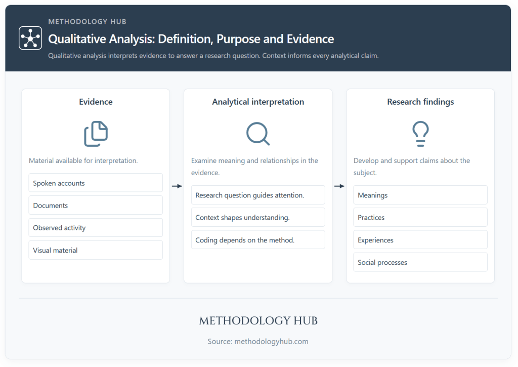 Comparison of inductive, deductive and abductive qualitative analysis, showing how observations, theory and unexpected evidence guide reasoning.