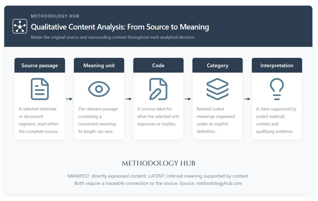 Qualitative Content Analysis process