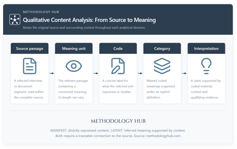 Analysis Definition Reading Content Analysis explained | Methodology Hub