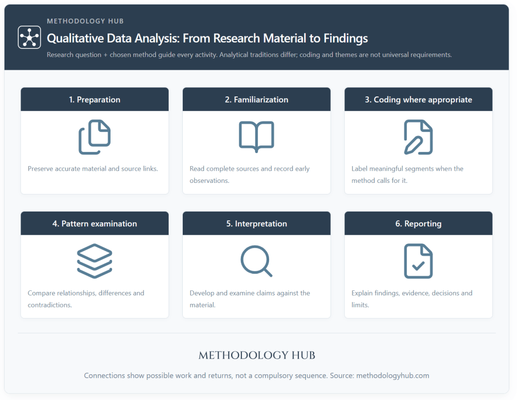 Qualitative data analysis overview linking preparation, familiarization, coding where appropriate, pattern examination, interpretation and reporting.