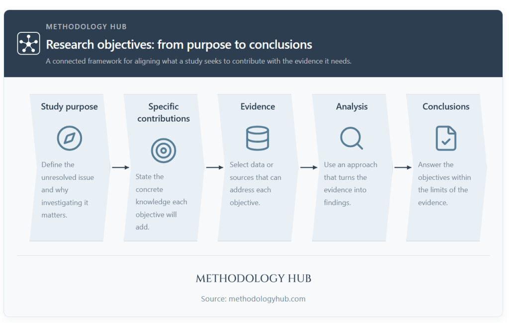 Research objectives connecting a study's purpose, specific contributions, evidence, analysis, and conclusions.
