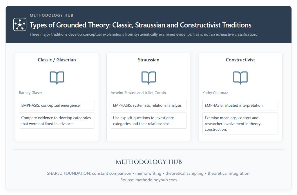 Three main types of grounded theory: classic, Straussian and constructivist, with associated authors and four shared analytical practices.