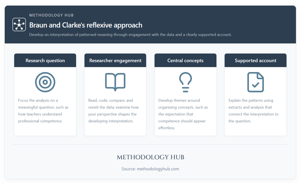 Overview of Braun and Clarke's thematic analysis linking the research question, researcher engagement, central concepts and supported findings.