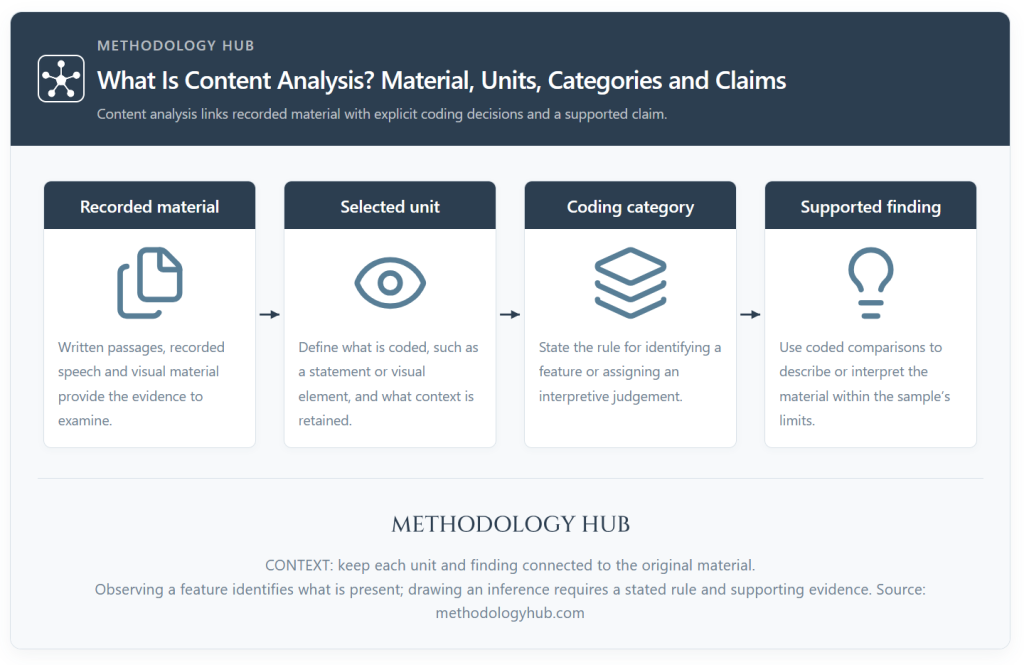 What Is Content Analysis? Material, Units, Categories and Claims