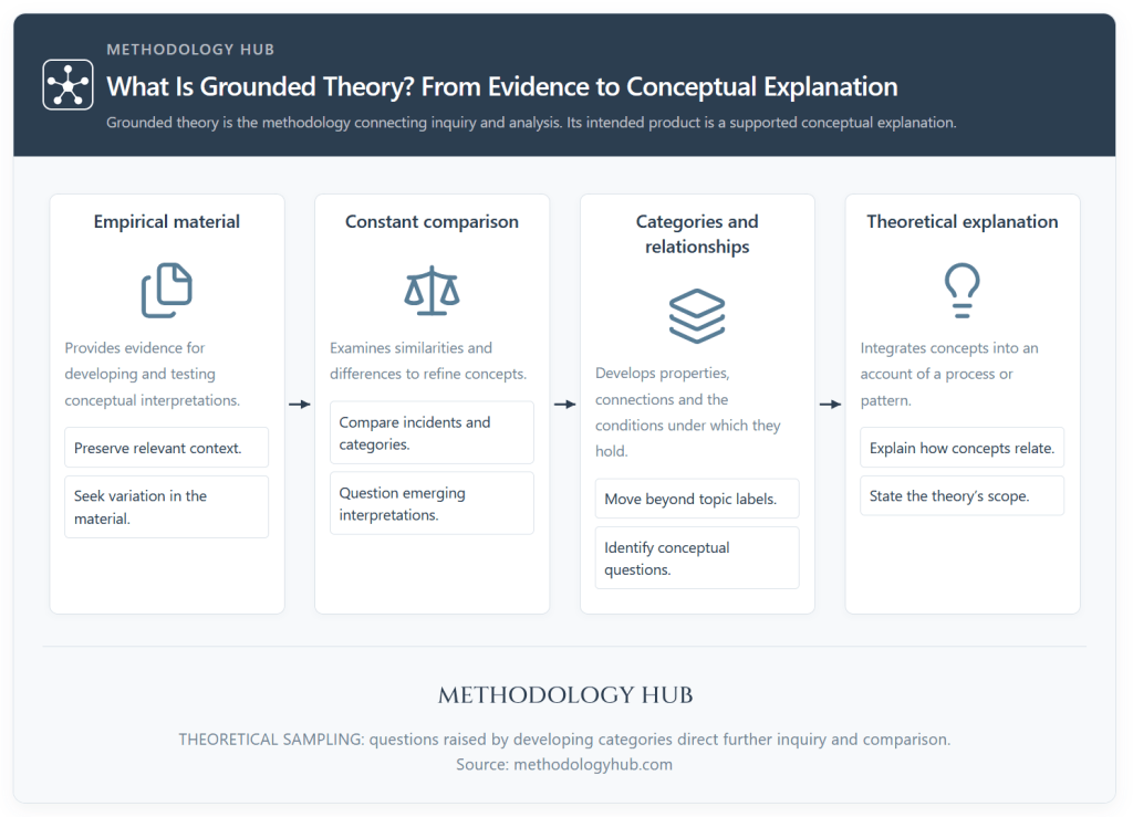 Grounded theory overview showing how empirical material, constant comparison, conceptual categories and relationships contribute to theoretical explanation.