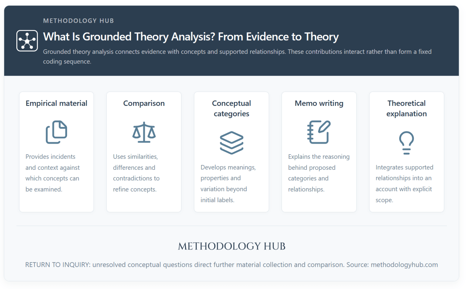 Grounded Theory Analysis | Methodology Hub