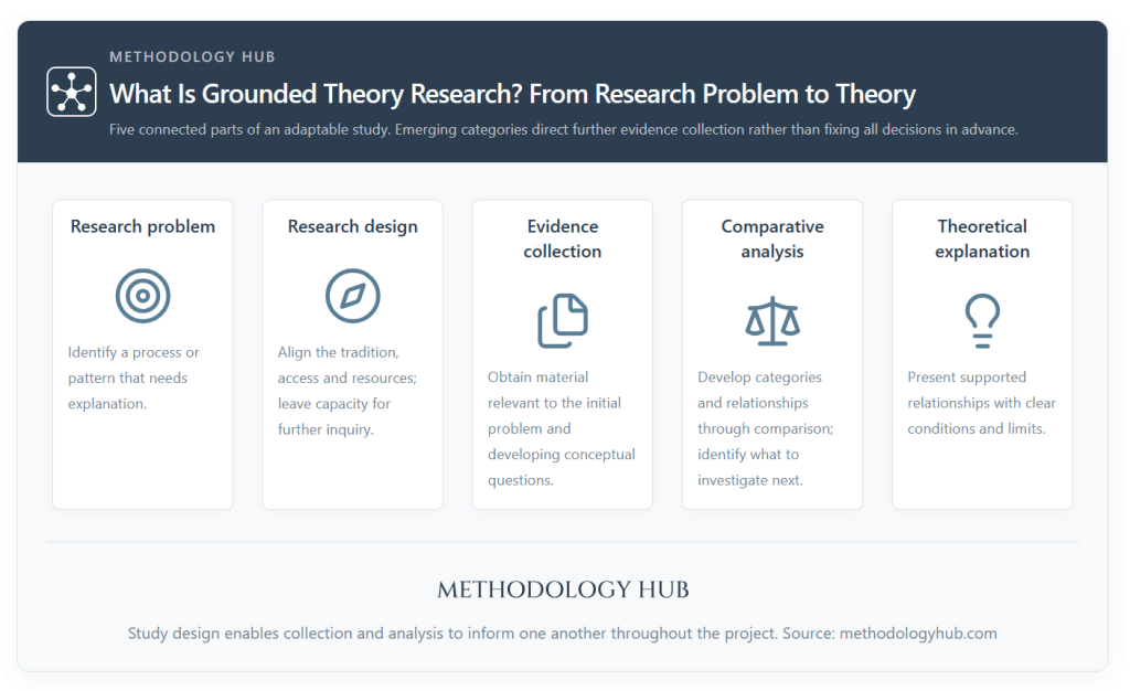 Grounded theory research overview connecting the research problem, adaptable design, evidence collection, comparative analysis and theoretical explanation.