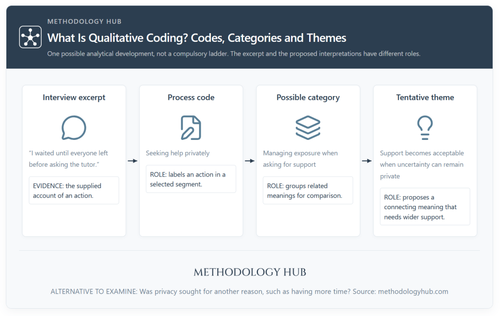 What Is Qualitative Coding? Codes, Categories and Themes. Qualitative coding example linking an interview excerpt to a process code, possible category and tentative theme while distinguishing their analytical roles.