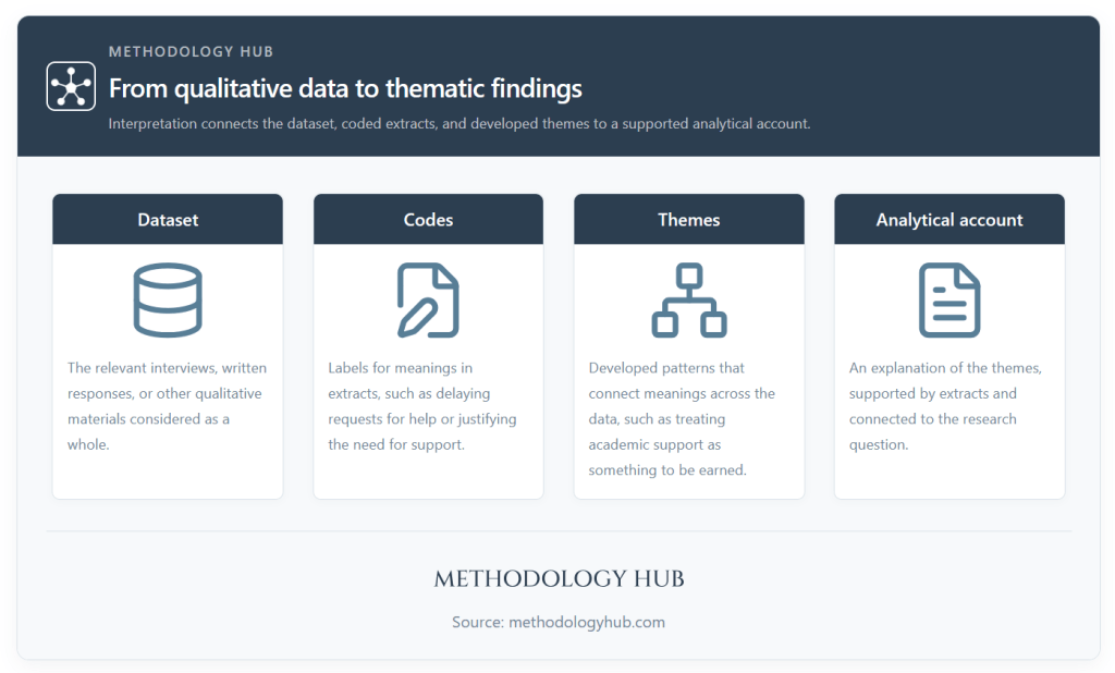 Thematic analysis connecting a qualitative dataset, coded extracts, developed themes and an analytical account.