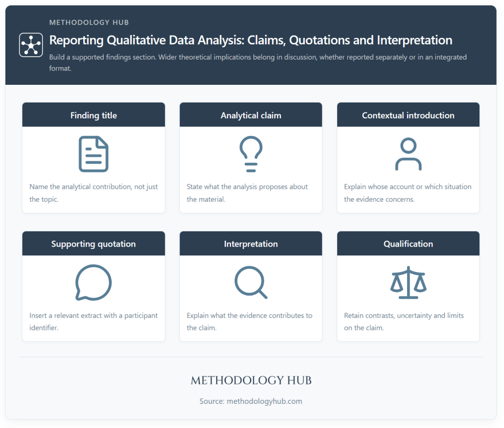 Qualitative findings layout showing how analytical claims, contextualised quotations, interpretation and qualifications support transparent reporting.