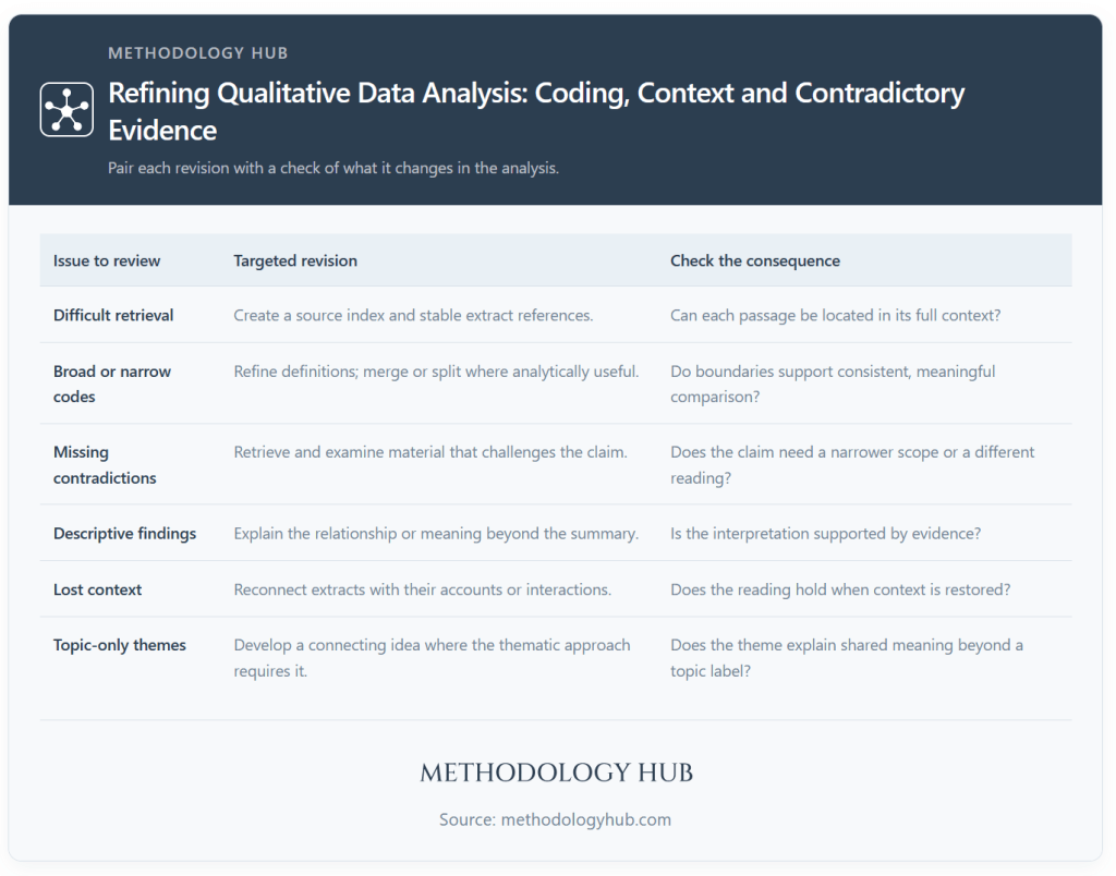 Qualitative data analysis revision matrix addressing retrieval, code boundaries, contradictory evidence, interpretation, context and theme development.