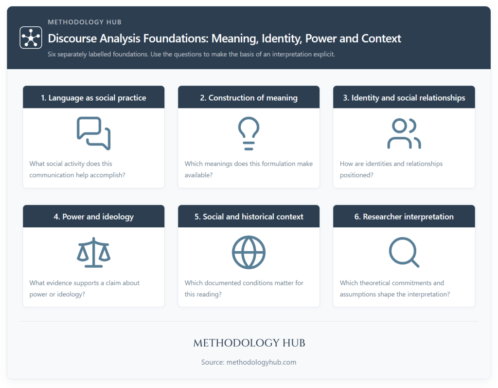 Six theoretical foundations of discourse analysis, covering social practice, meaning, identity, power, context and researcher interpretation.