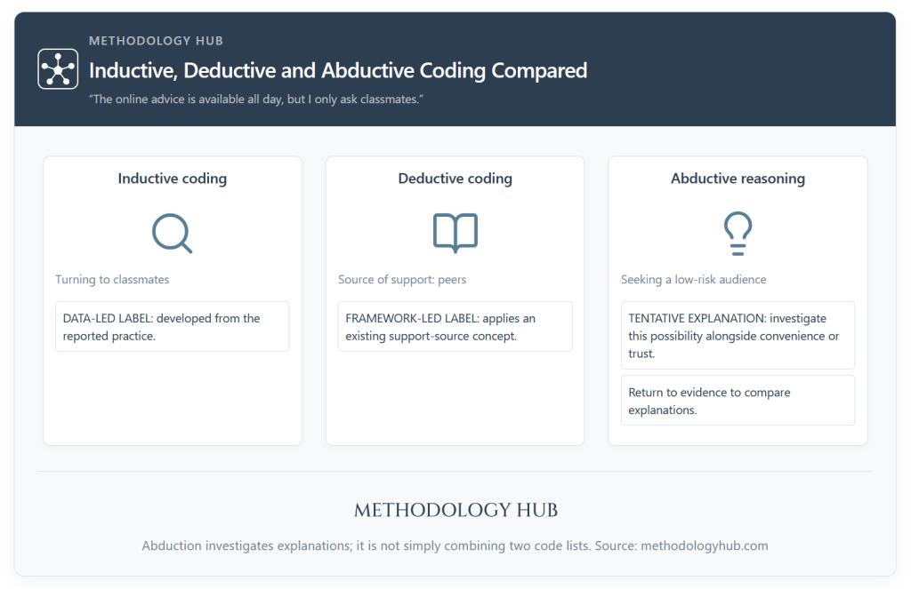 Inductive, deductive and abductive coding applied to one interview excerpt, showing data-led labels, framework-led labels and a tentative explanation.