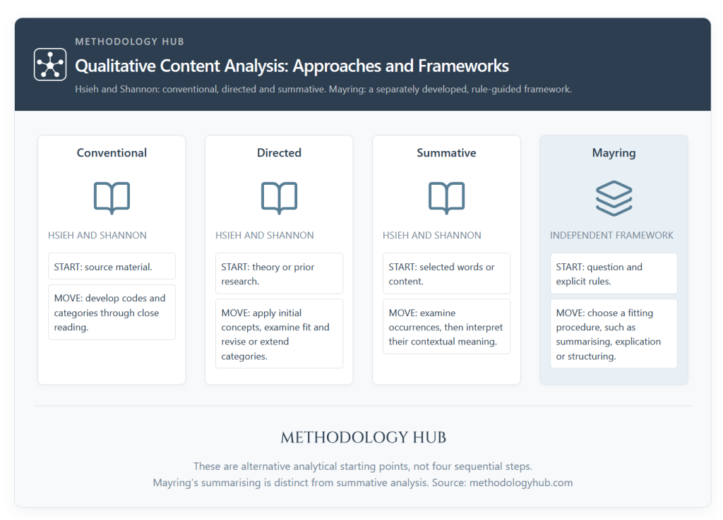 Qualitative Content Analysis Approaches and Frameworks