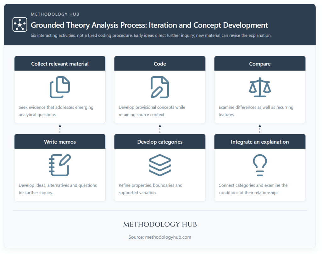Iterative grounded theory analysis process linking collection, coding, comparison, memo writing, category development and theoretical integration.