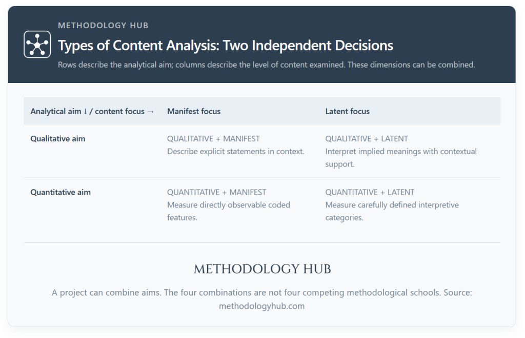 Types of Content Analysis: Matrix showing qualitative and quantitative aims crossed with manifest and latent focus, yielding four compatible content analysis combinations.