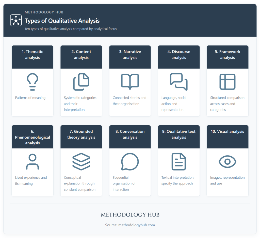 Ten types of qualitative analysis compared by analytical focus, including thematic, narrative, framework, phenomenological and conversation analysis.