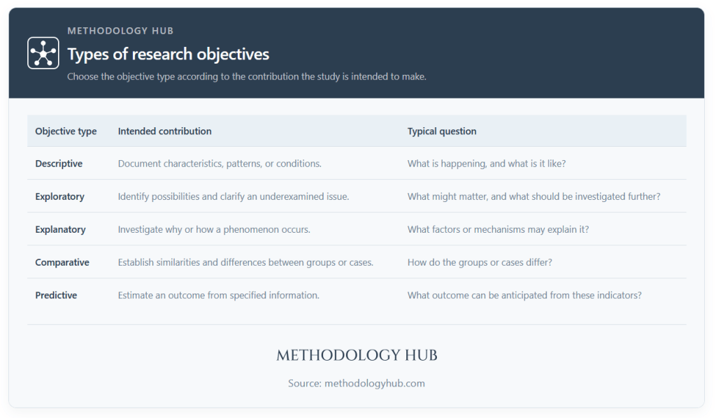 Types of research objectives: Descriptive, exploratory, explanatory, comparative, and predictive research objectives compared by their intended contribution.