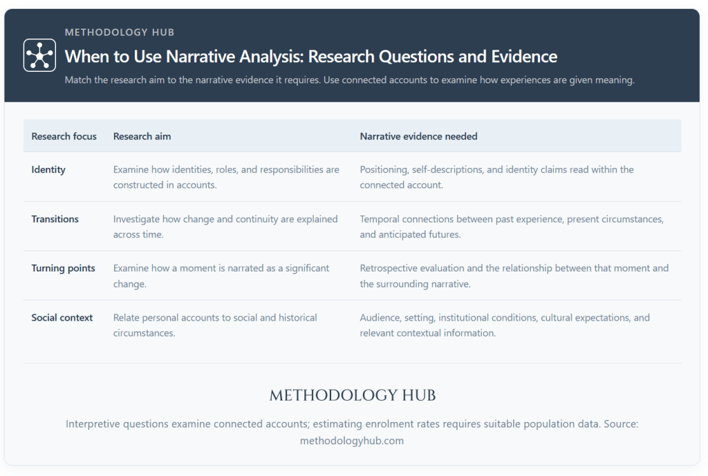 When to use narrative analysis, comparing research aims and evidence for identity, transitions, turning points and social context.