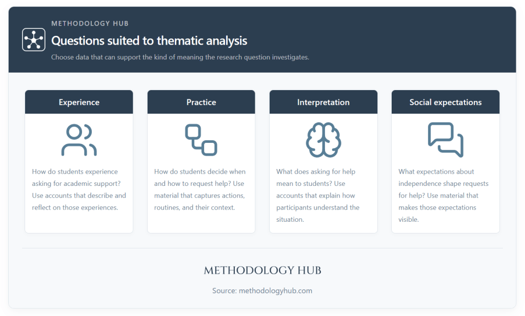 Thematic analysis connecting a qualitative dataset, coded extracts, developed themes and an analytical account.