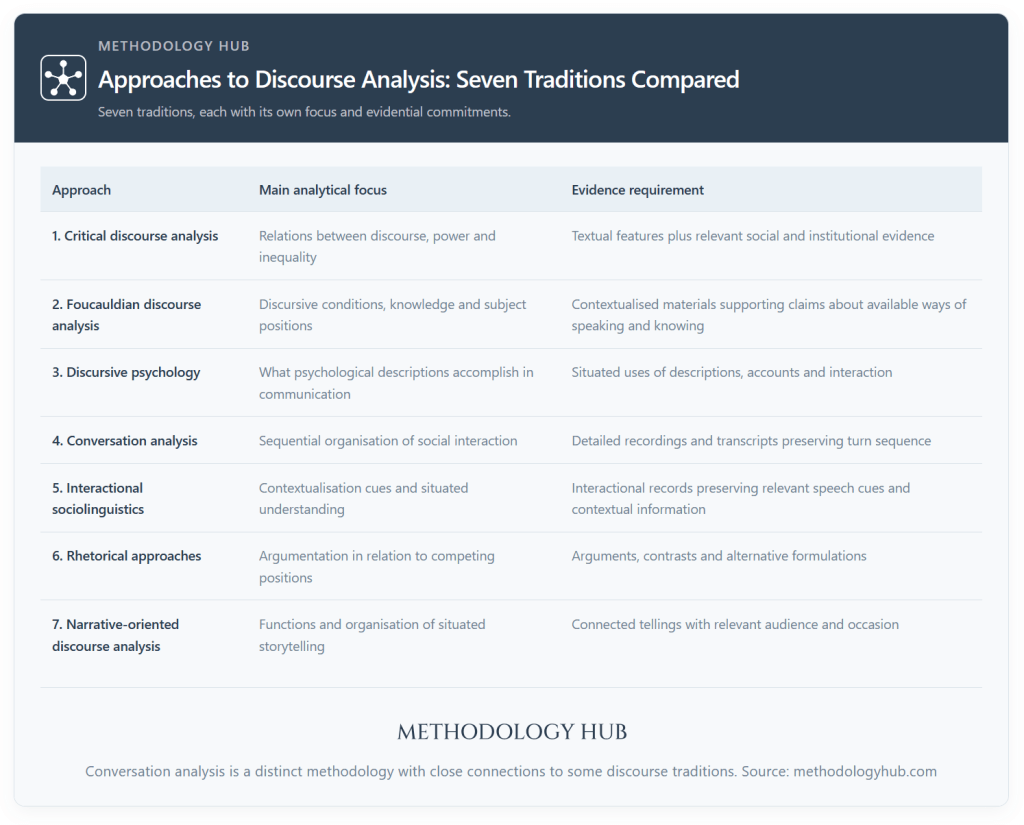 Seven discourse analysis approaches compared: critical, Foucauldian, discursive psychology, conversation analysis, interactional sociolinguistics, rhetorical and narrative-oriented approaches.