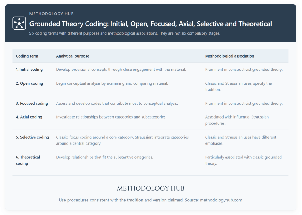 Six grounded theory coding terms compared by purpose and tradition: initial, open, focused, axial, selective and theoretical coding.