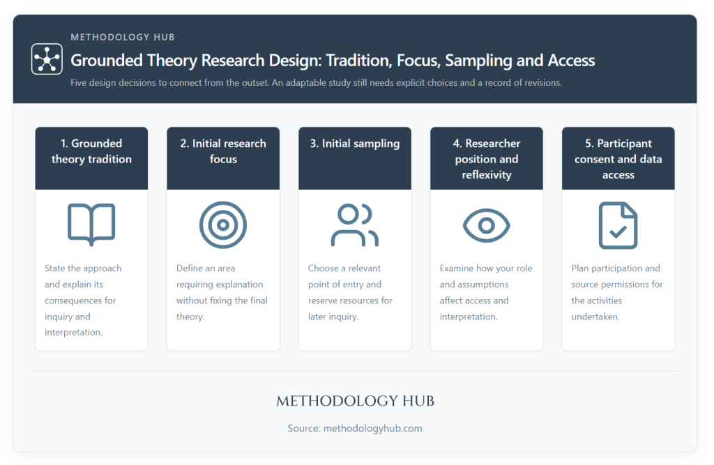 Five grounded theory research design decisions covering tradition, initial focus, sampling, researcher reflexivity, participant consent and data access.