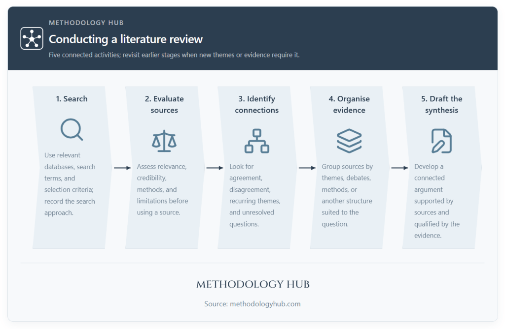 The process of conducting a literature review: searching, evaluating sources, identifying connections, organising evidence, and drafting the synthesis.