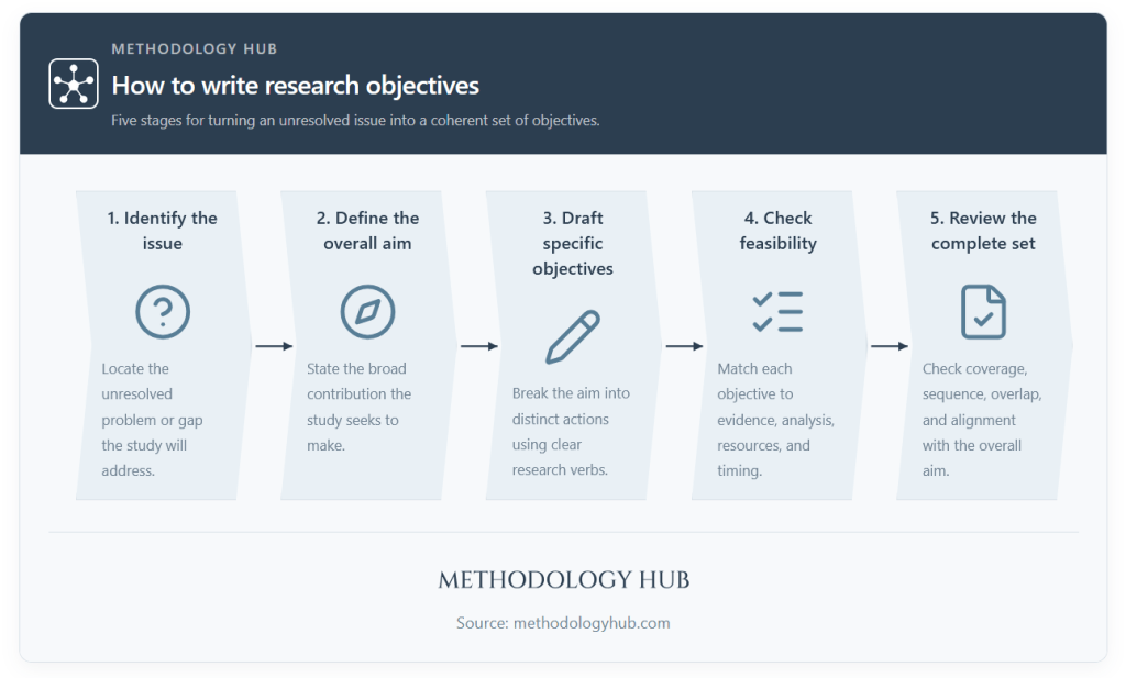 Five stages of writing research objectives, from identifying the unresolved issue to reviewing the complete set.