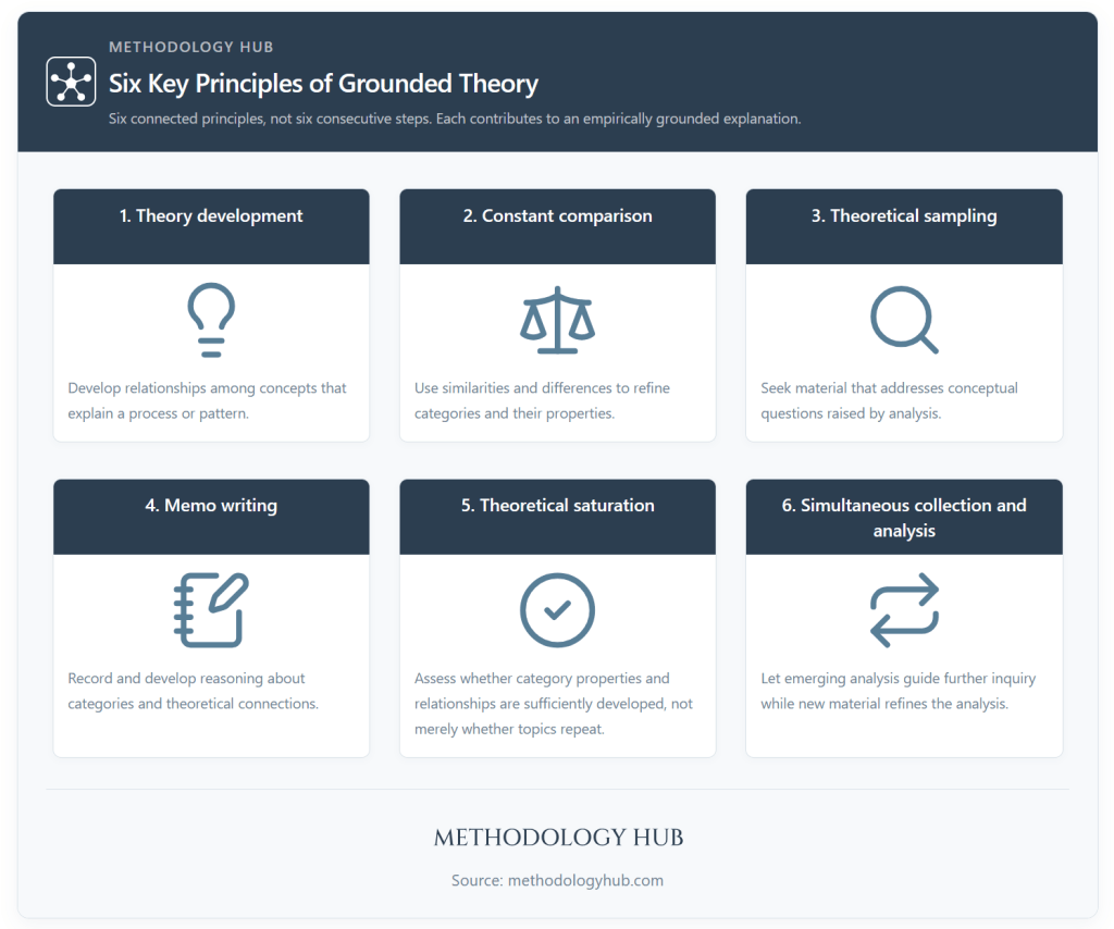 Six principles of grounded theory: theory development, constant comparison, theoretical sampling, memo writing, theoretical saturation and concurrent data collection and analysis.