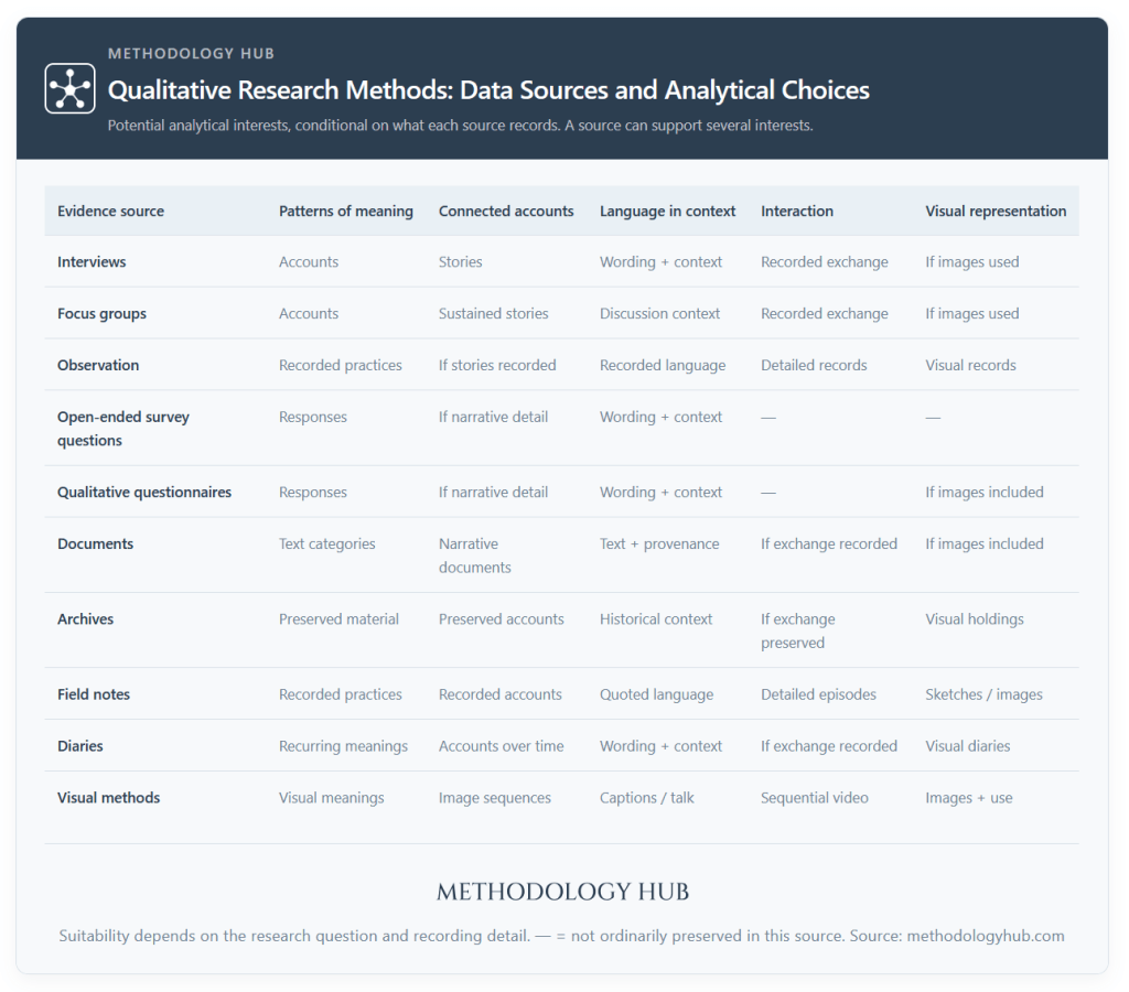 Qualitative research methods matrix showing how interviews, documents, observations, diaries and visual data can support different analytical interests.