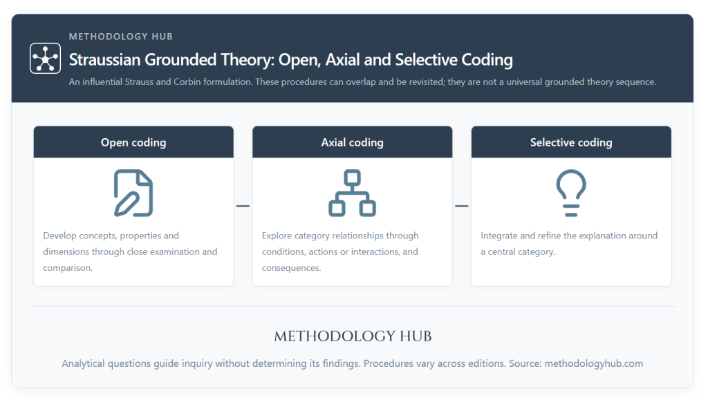 Straussian grounded theory coding guide comparing open, axial and selective coding and the analytical purpose of each procedure.