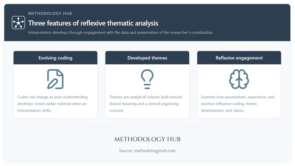 Three features of reflexive thematic analysis: evolving coding, developed themes and reflexive engagement.