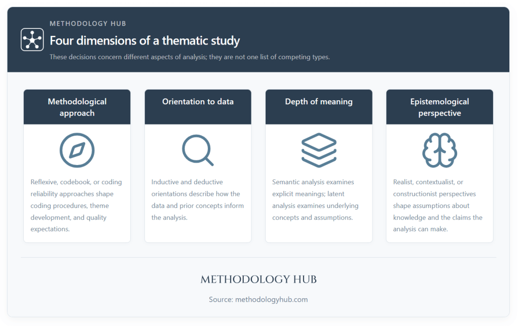 Approaches in Thematic Analysis: methodological approach, orientation to data, depth of meaning and epistemological perspective.