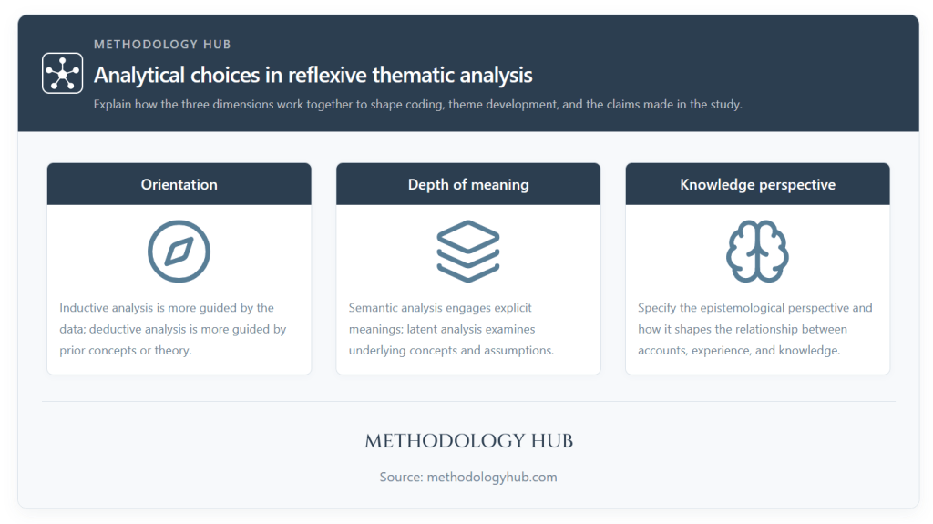 Three analytical dimensions in reflexive thematic analysis: inductive or deductive orientation, semantic or latent meaning, and epistemological perspective.